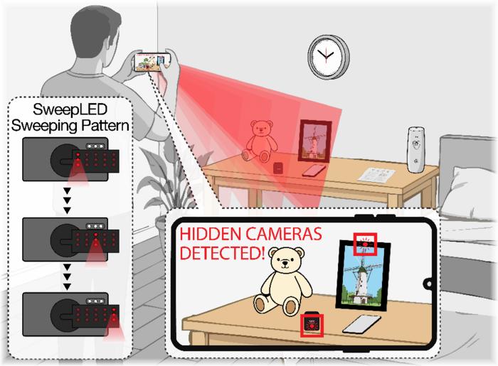Overview of SweepLED. The system scans objects using a smartphone case equipped with an LED array and detects hidden cameras by analyzing the distinctive reflection patterns of camera lenses under changing illumination. CREDIT KAIST