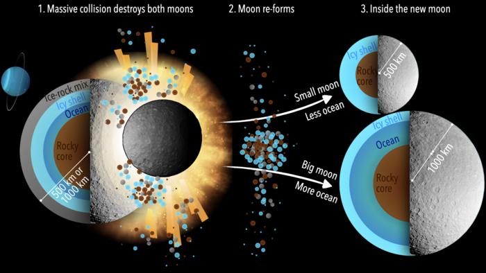 Diagram depicting how collisions may destroy moons and impact their reformation. CREDIT Marc Neveu, University of Maryland.